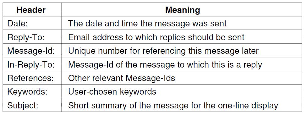 Message Formats (2) Other