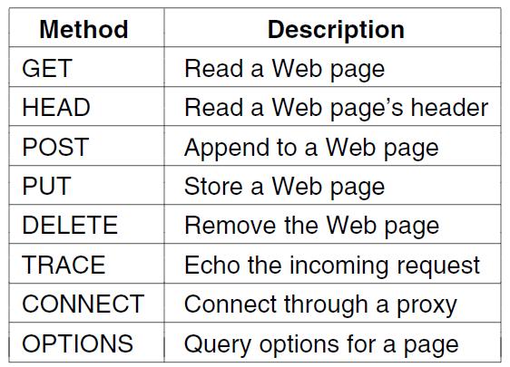 HTTP (3) HTTP has several request methods.