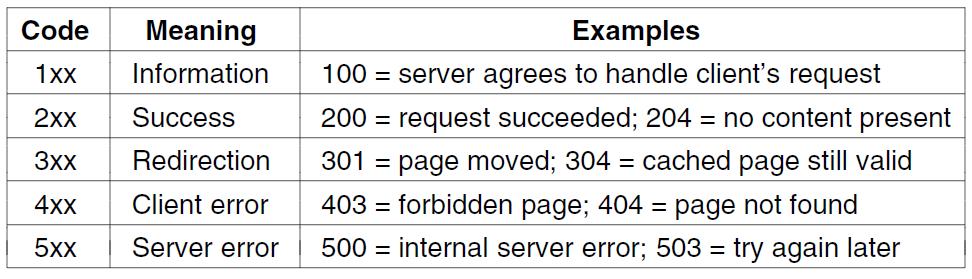 HTTP (4) Response codes tell