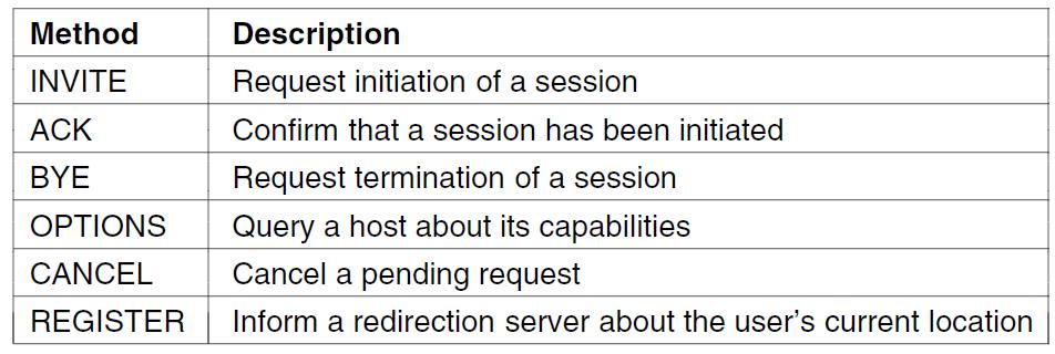 Real-Time Conferencing (5) SIP (Session Initiation Protocol) is an alternative to H.