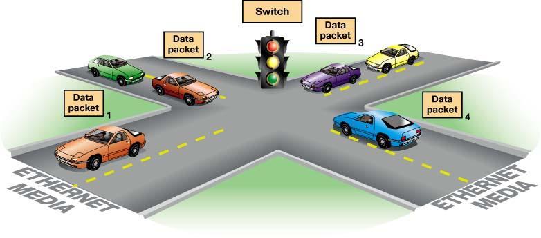 Ethernet Switches Keep track of data packets Amplify and
