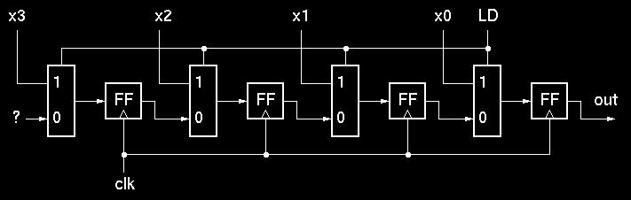 Bonus Example //Parallel to Serial converter module ParToSer(LD, X, out, CLK); input [3:0] X; input LD, clk; reg out; reg [3:0] Q; assign out = Q[0]; always @ (posedge clk) if (LD) Q<=X; else Q <=