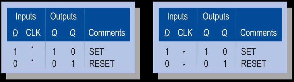 ARCHITECTURE behavior OF D_FF IS PROCESS (clk) IF(clk'EVENT AND clk = '1') THEN