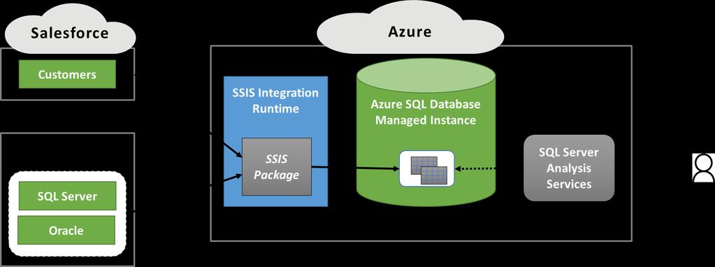 Figure 10: An SSIS package running on Azure can still access both on-premises and cloud data, and it s likely to use SQL Database Managed Instance for a data warehouse.