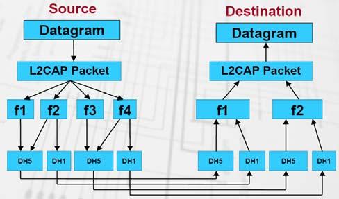 L2CAP Logical Link Control and Adaptation Layer Protocol Layered over baseband protocol and LMP Supports services Segmentation/reassembly Baseband packets are size-limited