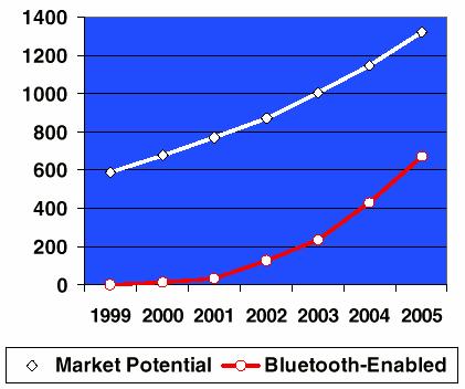 15.1 standard 01-1010 Bluetooth Demystified 3 Bluetooth Market and Applications 700 600 500 400 300 200 100 0 2000 Million units 2001 2002 2003 2004