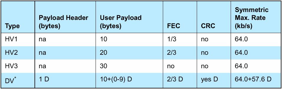 packets: AUX1, DH1, DH3, DH5 Baseband control packets: NULL, POLL, ID, FHS Basic Rate Enhanced Data Rate 01-1010 Bluetooth Demystified 11 Data