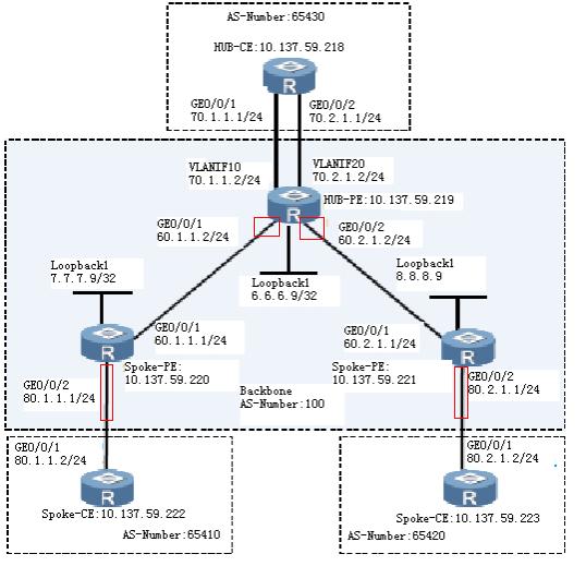 Figure 3-4 Hub-Spoke network 3.2.