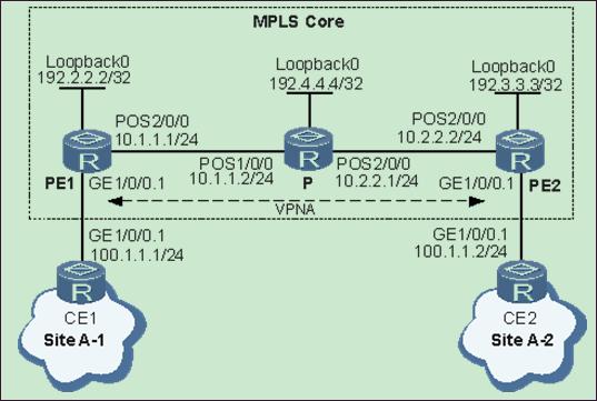 For example, enterprise A has many offices that communicate with each other through L3VPN. In Figure 3-12, a VPN is established between PE1 and PE2. CE1 and CE2 are added to the VPN.