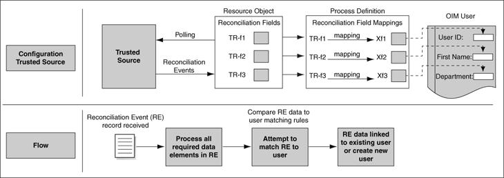 Reconciliation Figure 1 4 Trusted Source Reconciliation In the operating environment of your organization, multiple target systems might act as trusted sources for the various attributes that