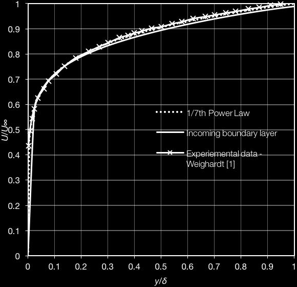 The shape factor, H, along with the other boundary layer parameters in table 2, the velocity profile in figure 3a and the log-law profile in figure 3b support the notion that the incoming boundary