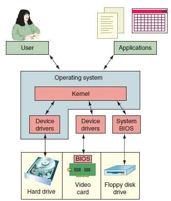 Figure 1-12 An OS relates to hardware by way of device drivers and