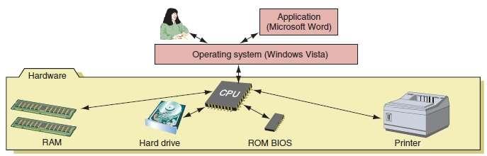 Figure 1-1 Users and applications depend on the OS to relate to all