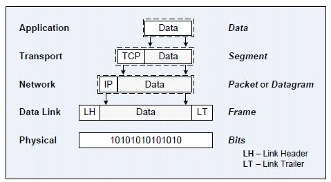 Encapsulation The process of adding a header or trailer to the PDU at each layer of the OSI is called encapsulation.