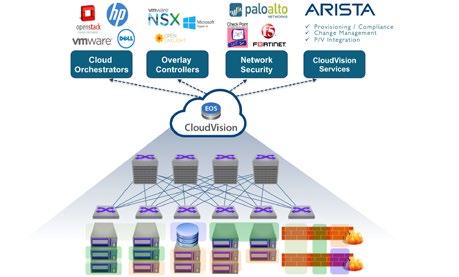 CloudVision Macro-Segmentation Service Inside Address network-based security as a pool of resources, stitch security to applications and transactions, scale on-demand, automate deployment and