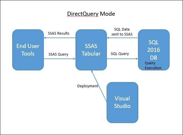 and queries to the model are passed to the SQL engine. When you are using DirectQuery mode, the following steps occur when you deploy your model to the Analysis Services server: 1.