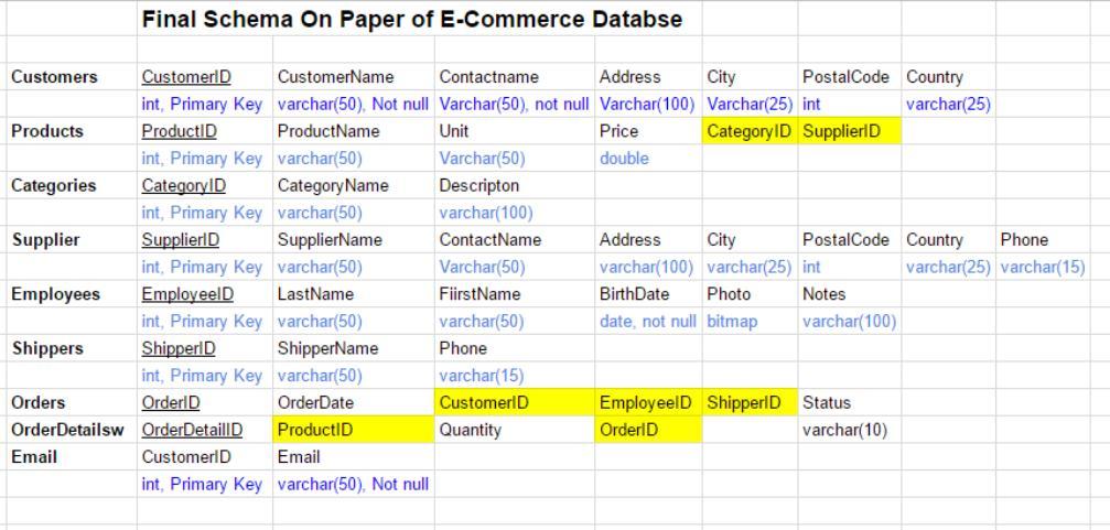 Complete Guide to Design E-Commerce DB Step 6: