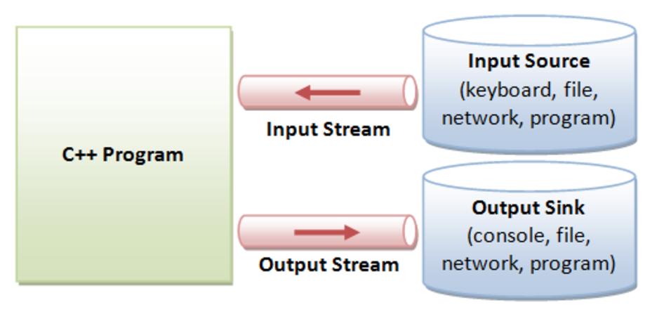 Input and Output (IO) Chua Hock-Chuan: Programming Notes C/C++ IO are based on streams, which are sequence of bytes flowing in and out of the programs (just like water and oil flowing through a pipe).