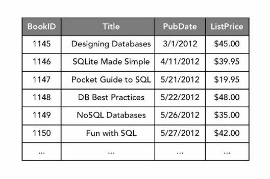 SQL Basics: How Does It Work?