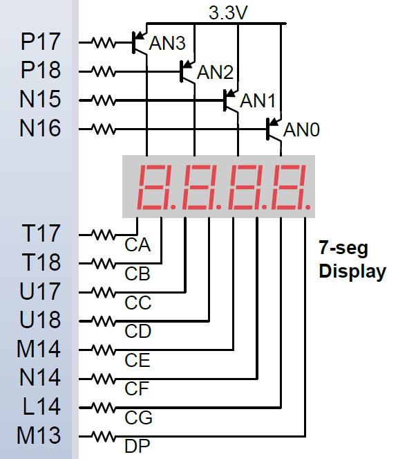 [Reference Nexys3 Reference Manual] A scanning display controller circuit can be used to show a four-digit number on this display.