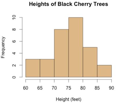 What Are Histograms? A histogram is a graphical representation of the distribution of data.