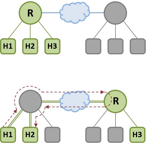 Isolation and Secure Migration of Network Topologies