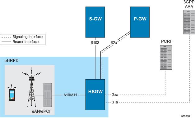 HRPD Serving Gateway in an ehrpd Network Supported Logical Network Interfaces (Reference Points) The HSGW supports many of the standards-based logical network interfaces or reference points.