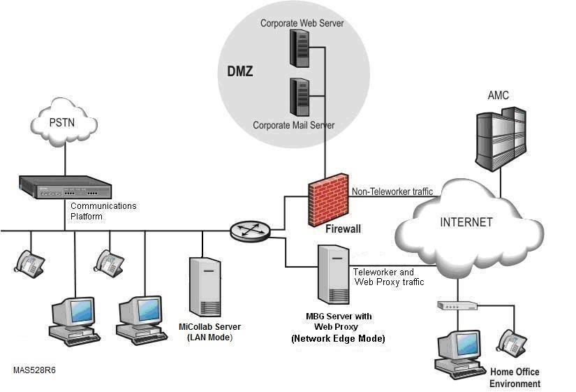MBG Teleworker with Web Proxy To support Teleworkers use one of the following configurations: MiCollab in LAN Mode (server-only) with Web Proxy on a second MBG server in the DMZ, MiCollab in LAN Mode