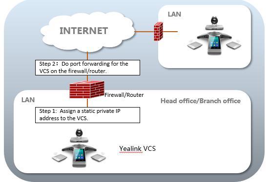 Yealink Network Deployment Solution Scenario 1: Private IP Deployment The most common deployment scenario is deploying the VCS over an intranet (behind a firewall).