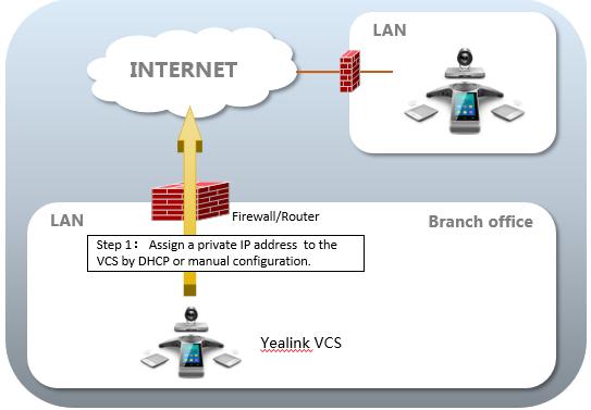 VCS Deployment Method Scenario 3: Intelligent Traversal Deployment Some branch offices lack IT professionals, which means that professional network configuration (e.g., port forwarding) is not possible.
