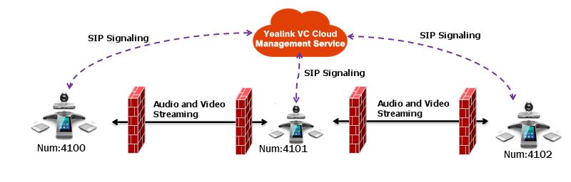 Yealink Network Deployment Solution Cloud Deployment Method When holding a video conference, customers often encounter several problems, such as no public IP address, weak network infrastructure,