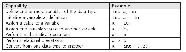 Built-in Data Types Table 10.