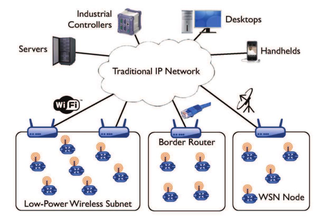 2.1. Wireless Sensor Networks : background and challenges 17 Figure 2.3: 6LoWPAN network architecture [57]. 46 bytes after security application.