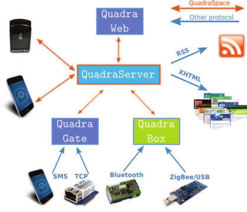 2.2. Data management 21 is provided. 2.2.4.1 QuadraSpace The QuadraSpace Protocol [75] is an open-sensor network service for managing motes and collecting their data.
