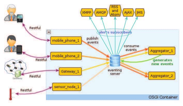 34 Chapter 3. isensors : A middleware for dynamic sensor networks isensors middleware in Sec. 3.3. Sec. 3.4 presents some possible middleware extensions. We wrap this chapter with a conclusion in Sec.