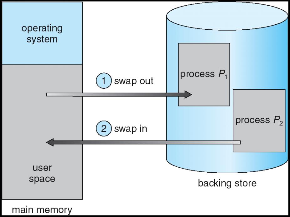 Swapping A process must be in memory for execution A process can be swapped temporarily out of memory to a backing store, and then brought back into memory for continued execution Backing store fast