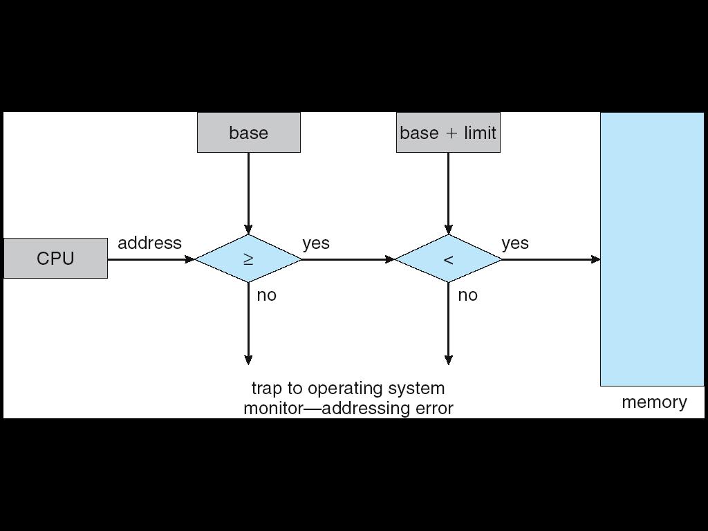 HW address protection with base and limit registers 11 Contiguous Allocation (Cont.