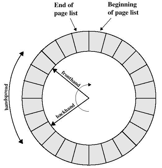 Two-handed Clock Fronthand: set Reference = 0 Backhand: if (Reference == 0) page out Pages not used during the sweep are assumed not to be in the working