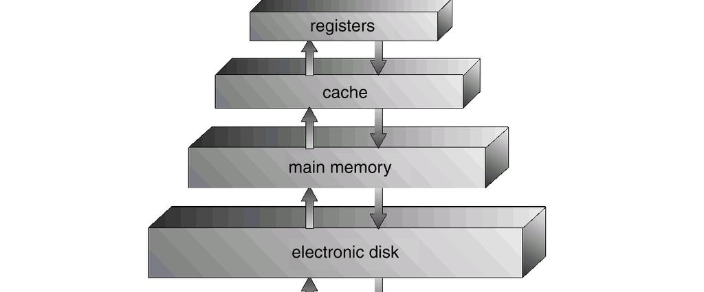 Ideally, programmers want memory that is Fast