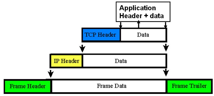 TCP TCP Additional functions Establishment of connection (3-way handshake) Management of connection flow control (window