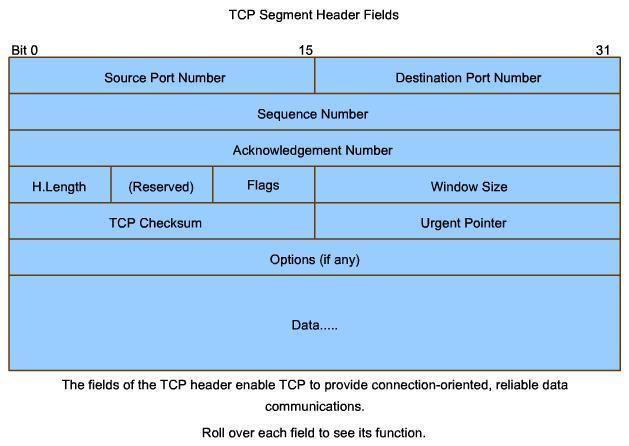 4.2.1 TCP Making Conversations Reliable Part of the additional overhead of using TCP is the network traffic generated by acknowledgements and retransmissions.