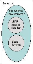 Example 1. Full (self-contained) runtime environment The full runtime environment contains all libraries required by a particular IBM product and is the easiest runtime environment to create.