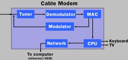 PC, a Cable Modem is required at user s end. It has two connections; one to the TV cable wire and the other to a computer.