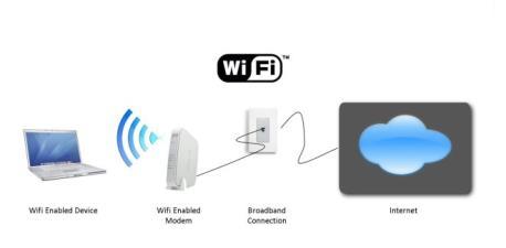 Networking Technology WiFi is a commonly used wireless technology used on LANs that provides relatively