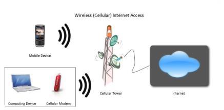 the general term wireless? Networking Technology Is Bluetooth an access technology?