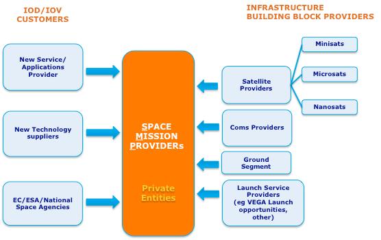 ESA - ARTES Pioneer Programme ESA-Industry Partnership Support the emergence of private IOD/IOV services providers Space Mission