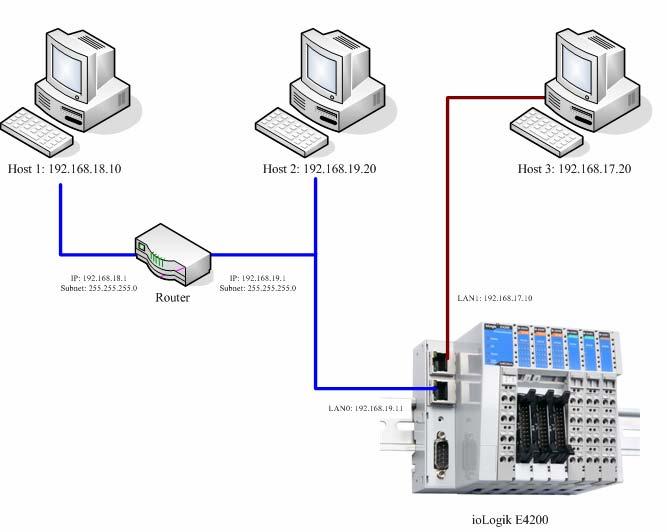 Initial Setup Configuring Your Network Architecture The most important thing is configuring your network after you connected iologik E4200. One example is as below architecture.