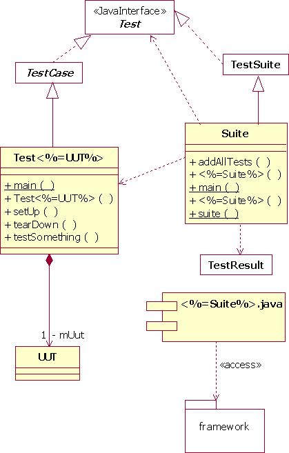 Figure 7: The Final Structural Pattern Now the generated code will compile and run, although the test case will fail with a "Not implemented" message.