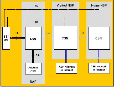 WiMAX: Network Architecture