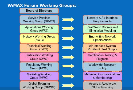 WiMAX Forum The WiMAX Forum brings together leaders in the communication and computing industries to drive a common platform for global deployment of IP based wireless